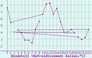 Courbe du refroidissement olien pour Formigures (66)