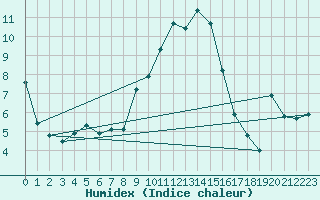 Courbe de l'humidex pour Lahr (All)