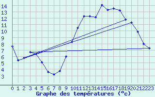 Courbe de tempratures pour Verneuil (78)