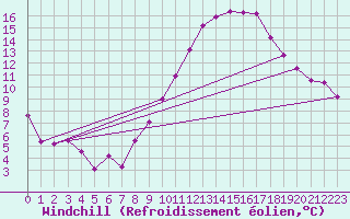 Courbe du refroidissement olien pour Neuchatel (Sw)