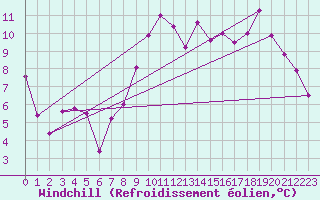 Courbe du refroidissement olien pour Bruxelles (Be)