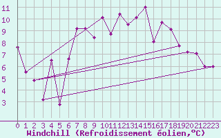 Courbe du refroidissement olien pour Plaffeien-Oberschrot