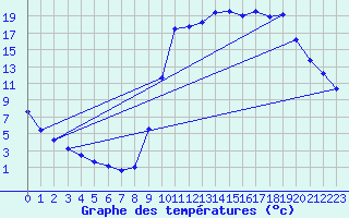 Courbe de tempratures pour Aubusson (23)