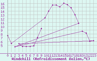 Courbe du refroidissement olien pour Egolzwil