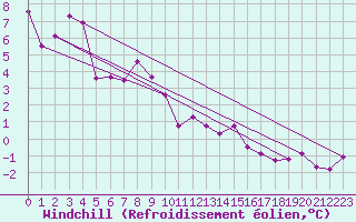 Courbe du refroidissement olien pour Simplon-Dorf