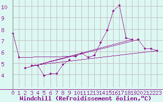 Courbe du refroidissement olien pour Sermange-Erzange (57)