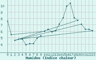 Courbe de l'humidex pour Sermange-Erzange (57)