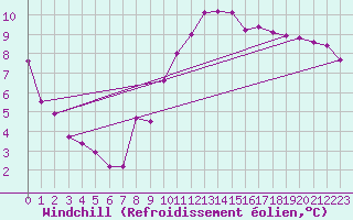 Courbe du refroidissement olien pour Ancey (21)