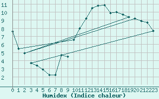 Courbe de l'humidex pour Ancey (21)
