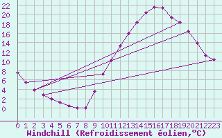 Courbe du refroidissement olien pour Sisteron (04)