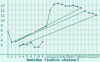 Courbe de l'humidex pour Ajaccio - Campo dell'Oro (2A)