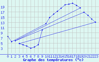 Courbe de tempratures pour Nancy - Essey (54)