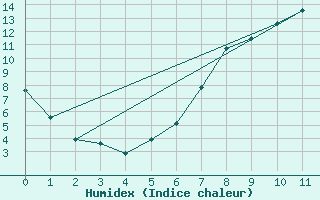 Courbe de l'humidex pour Palencia / Autilla del Pino