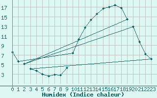 Courbe de l'humidex pour Annecy (74)