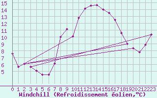 Courbe du refroidissement olien pour Chieming