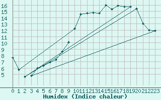 Courbe de l'humidex pour Almenches (61)