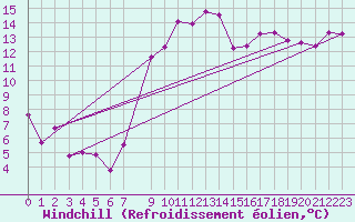 Courbe du refroidissement olien pour Viana Do Castelo-Chafe