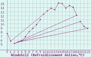 Courbe du refroidissement olien pour Schmuecke