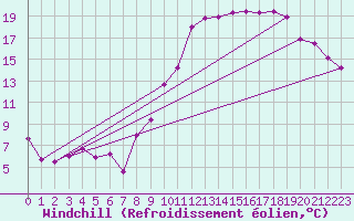 Courbe du refroidissement olien pour Saint-Quentin (02)