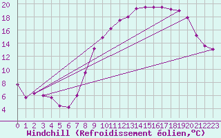 Courbe du refroidissement olien pour Saint-Germain-l