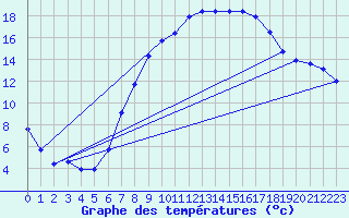 Courbe de tempratures pour Cabauw Tower