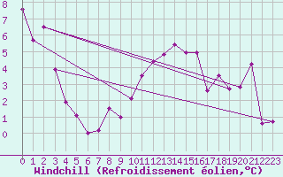 Courbe du refroidissement olien pour Weitra