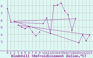 Courbe du refroidissement olien pour Brest (29)