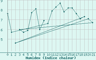 Courbe de l'humidex pour Pont-l'Abb (29)