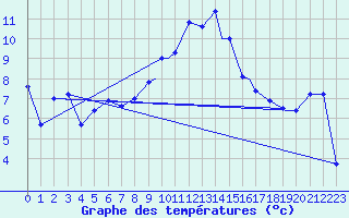 Courbe de tempratures pour Leuchars