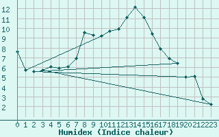 Courbe de l'humidex pour Sigmaringen-Laiz