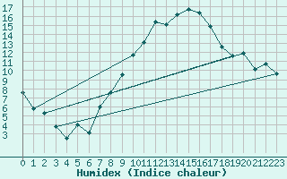 Courbe de l'humidex pour Constance (All)