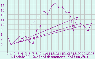 Courbe du refroidissement olien pour Luedenscheid