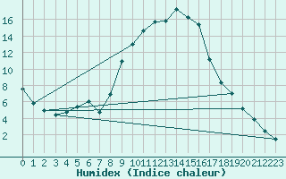 Courbe de l'humidex pour Soria (Esp)