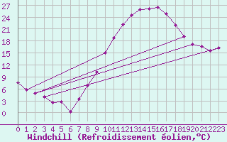 Courbe du refroidissement olien pour Baza Cruz Roja
