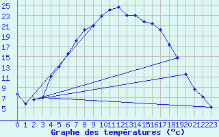 Courbe de tempratures pour Hemling