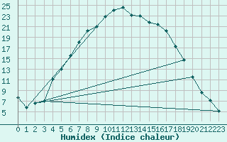 Courbe de l'humidex pour Hemling