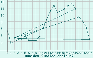 Courbe de l'humidex pour Dounoux (88)