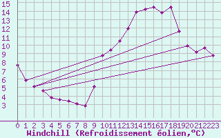 Courbe du refroidissement olien pour Crest (26)