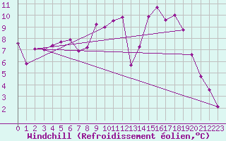 Courbe du refroidissement olien pour Ambrieu (01)