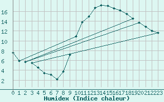 Courbe de l'humidex pour Le Luc (83)