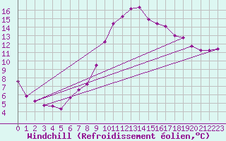 Courbe du refroidissement olien pour Les Pennes-Mirabeau (13)