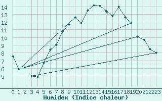 Courbe de l'humidex pour Deuselbach