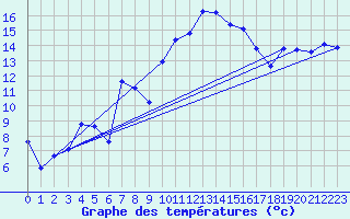 Courbe de tempratures pour Estoher (66)