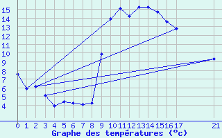 Courbe de tempratures pour Ristolas (05)