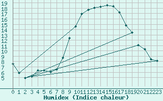 Courbe de l'humidex pour Mathod
