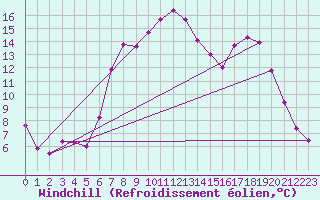 Courbe du refroidissement olien pour Leeming