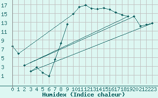 Courbe de l'humidex pour Elzach-Fisnacht