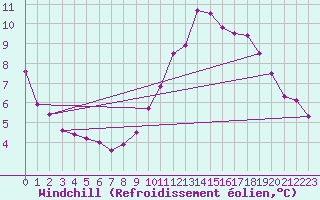 Courbe du refroidissement olien pour Deauville (14)