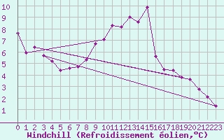 Courbe du refroidissement olien pour Michelstadt-Vielbrunn