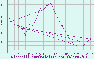 Courbe du refroidissement olien pour Epinal (88)